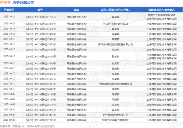 驰盈策略 拼多多作为被告/被上诉人的1起涉及著作权侵权的诉讼将于2025年6月16日开庭