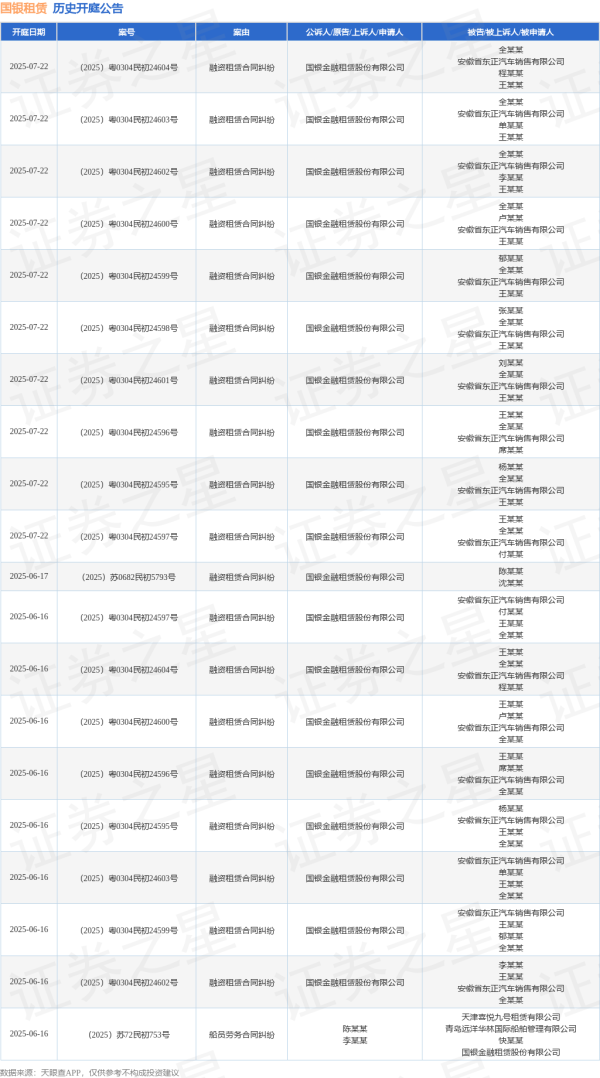 安泰证券 国银租赁作为原告/上诉人的1起涉及融资租赁合同纠纷的诉讼将于2025年6月17日开庭