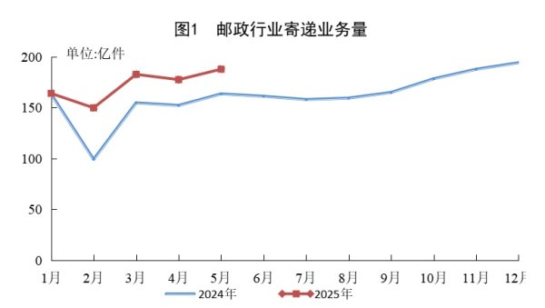 国客信配 5月邮政行业运行情况来了！快递业务量同比增长17.2%