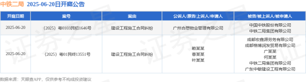 宝贷配资 中铁二局作为被告/被上诉人的2起涉及建设工程施工合同纠纷的诉讼将于2025年6月20日开庭