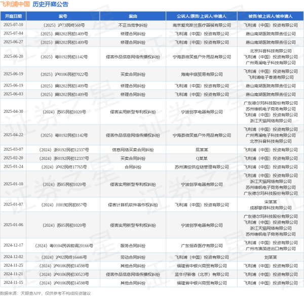 恒运资本 飞利浦中国作为被告/被上诉人的1起涉及侵害作品信息网络传播权纠纷的诉讼将于2025年6月20日开庭