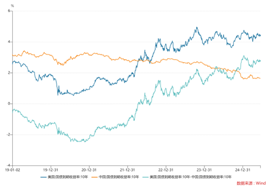 金来源配资 中美10年期国债利差环比收敛近10bp，高息境外地产债罕见发行