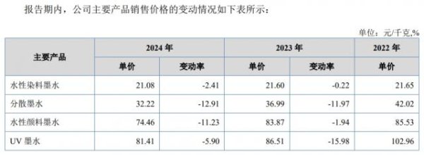 鼎金投资 数码喷印墨水生产商传美讯冲刺北交所上市 创始人淡出背后：业绩承压、行业价格战加剧