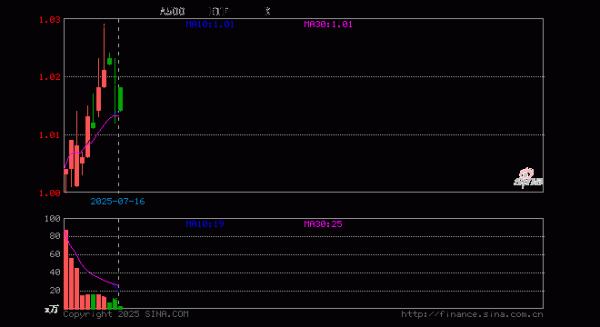 红领金服 中证A500增强ETF(561090)跌0.59%, 半日成交额225.54万元